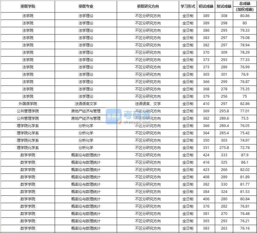 中国人民大学法语语言文学2020年研究生录取分数线