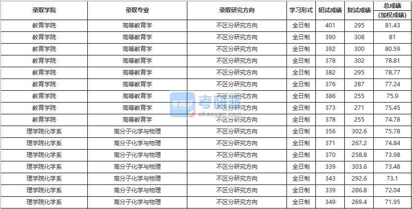 中国人民大学高等教育学2020年研究生录取分数线