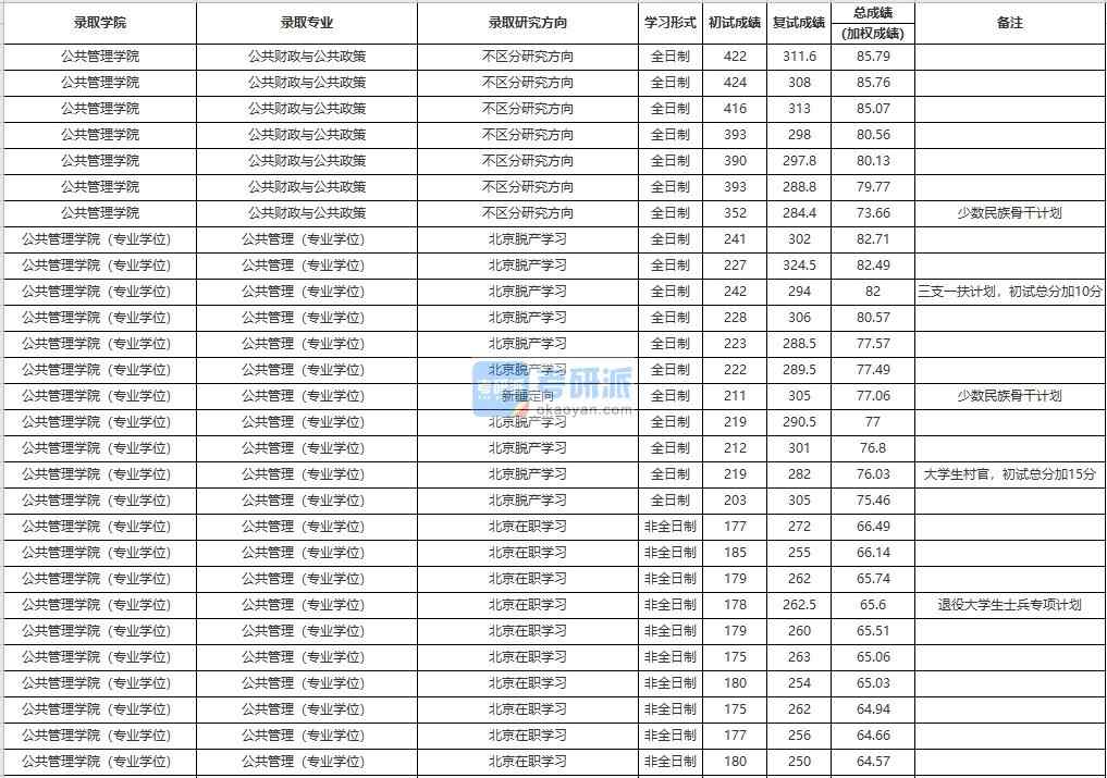 中国人民大学公共财政与公共政策2020年研究生录取分数线