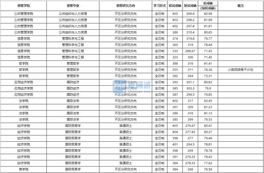 中国人民大学管理科学与工程2020年研究生录取分数线