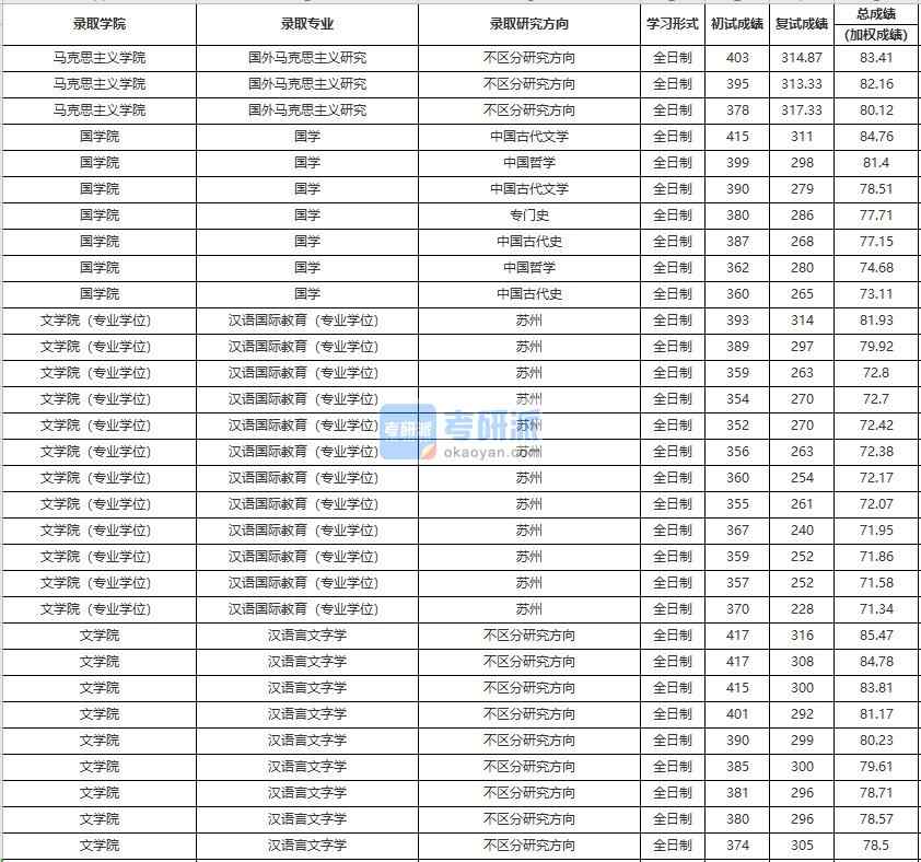 中国人民大学国外马克思主义研究2020年研究生录取分数线