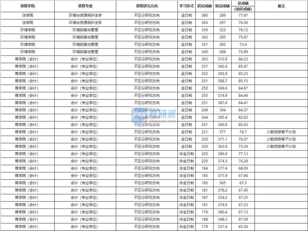 中国人民大学环境与资源保护法学2020年研究生录取分数线