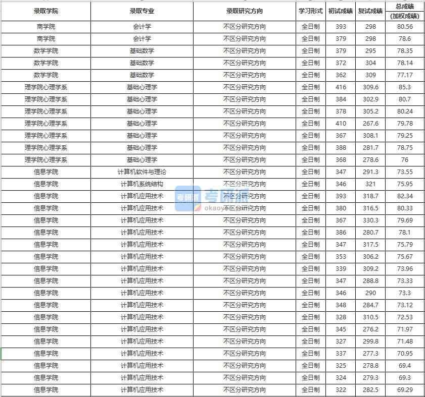 中国人民大学基础数学2020年研究生录取分数线