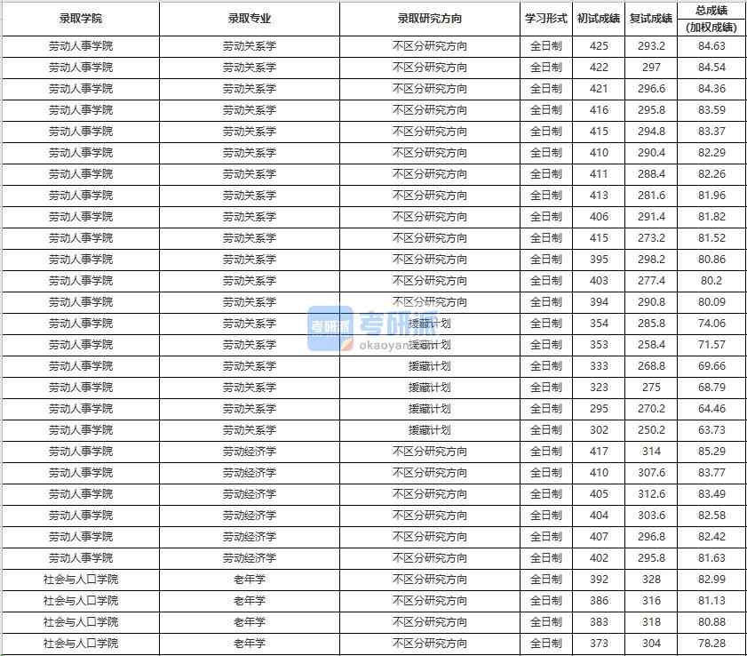 中国人民大学劳动经济学2020年研究生录取分数线