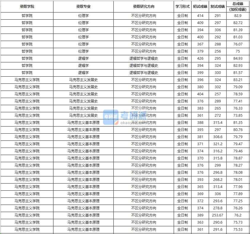 中国人民大学伦理学2020年研究生录取分数线