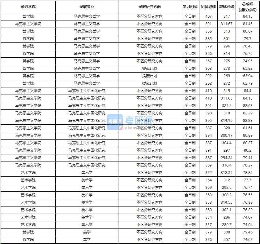 中国人民大学马克思主义哲学2020年研究生录取分数线