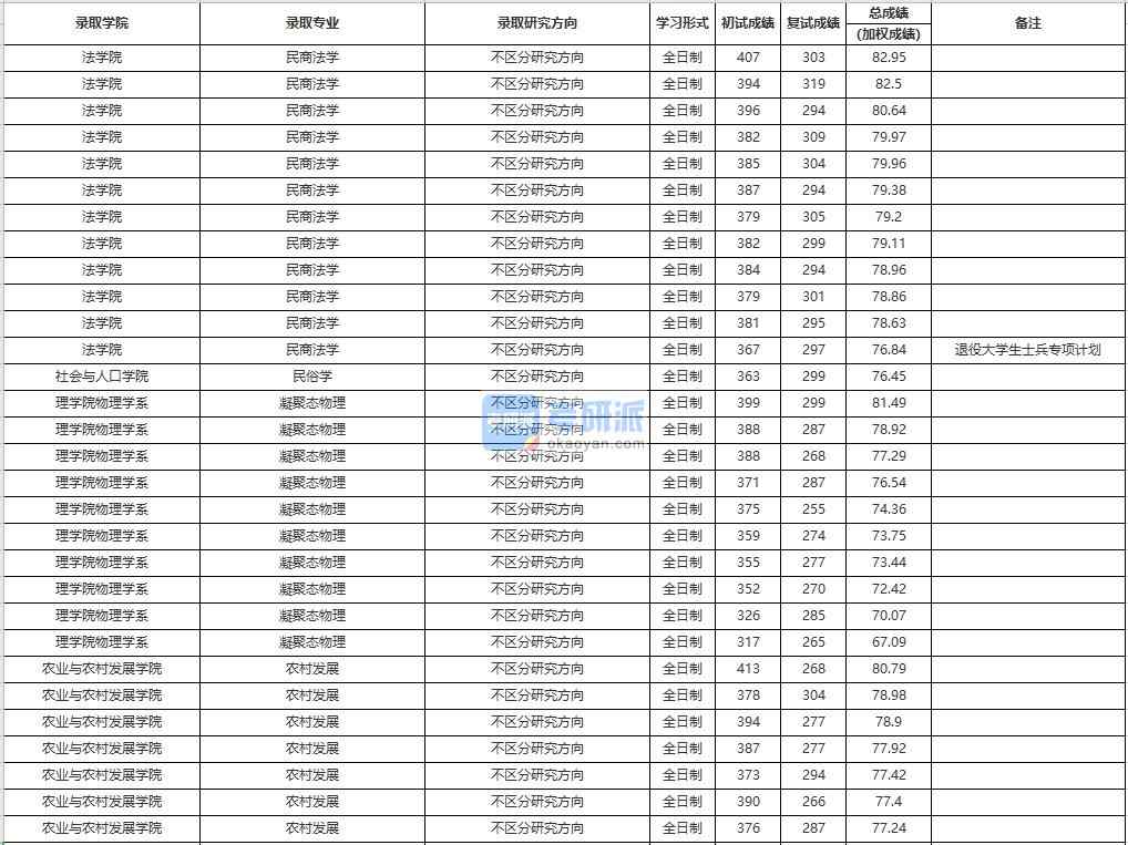 中国人民大学民商法学2020年研究生录取分数线