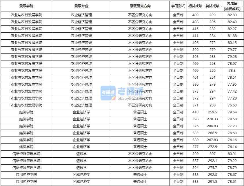 中国人民大学情报学2020年研究生录取分数线