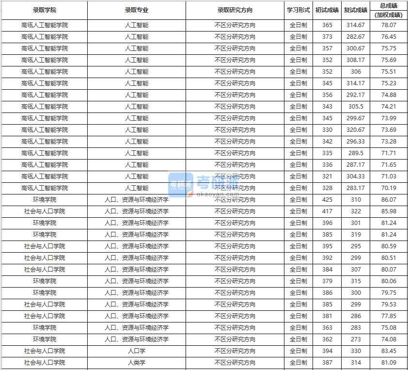 中国人民大学人口、资源与环境经济学2020年研究生录取分数线