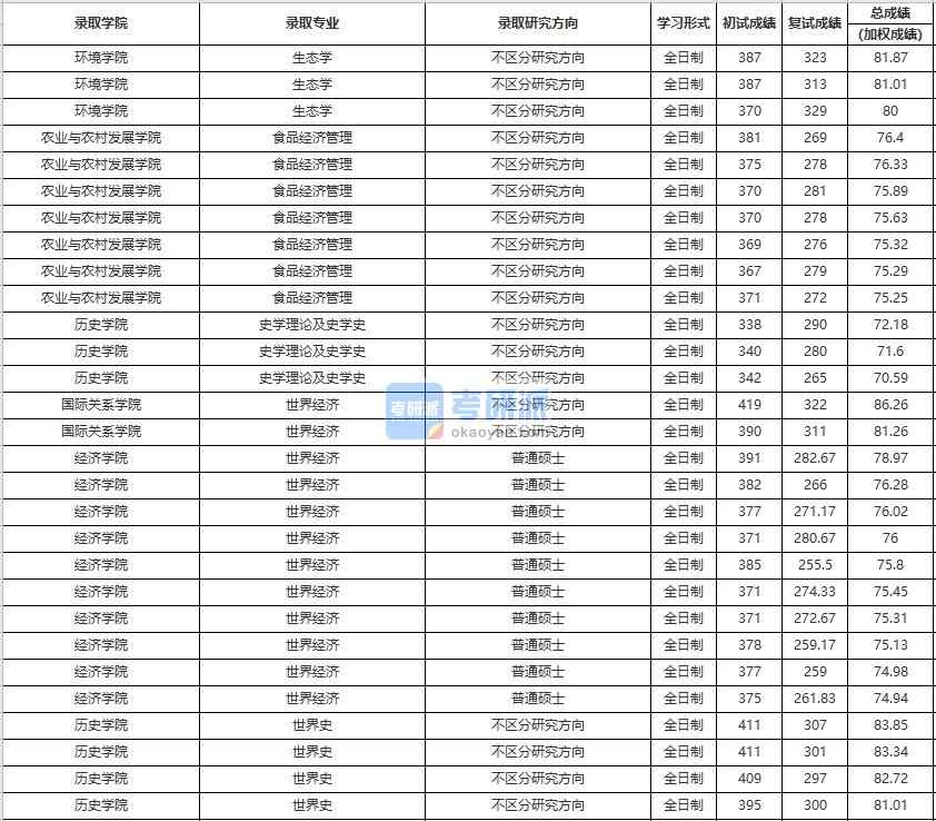 中国人民大学世界经济2020年研究生录取分数线