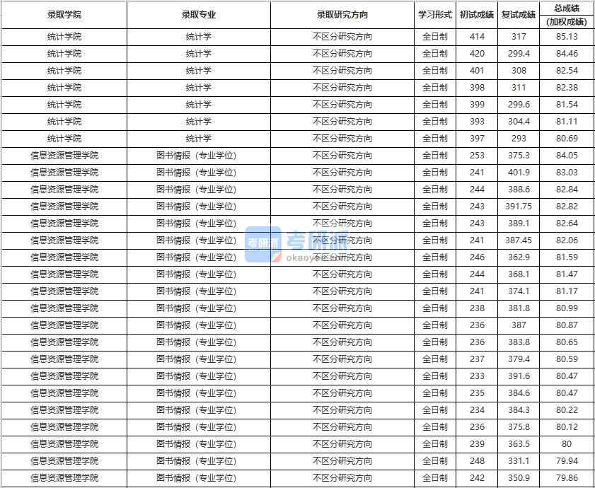 中国人民大学统计学2020年研究生录取分数线