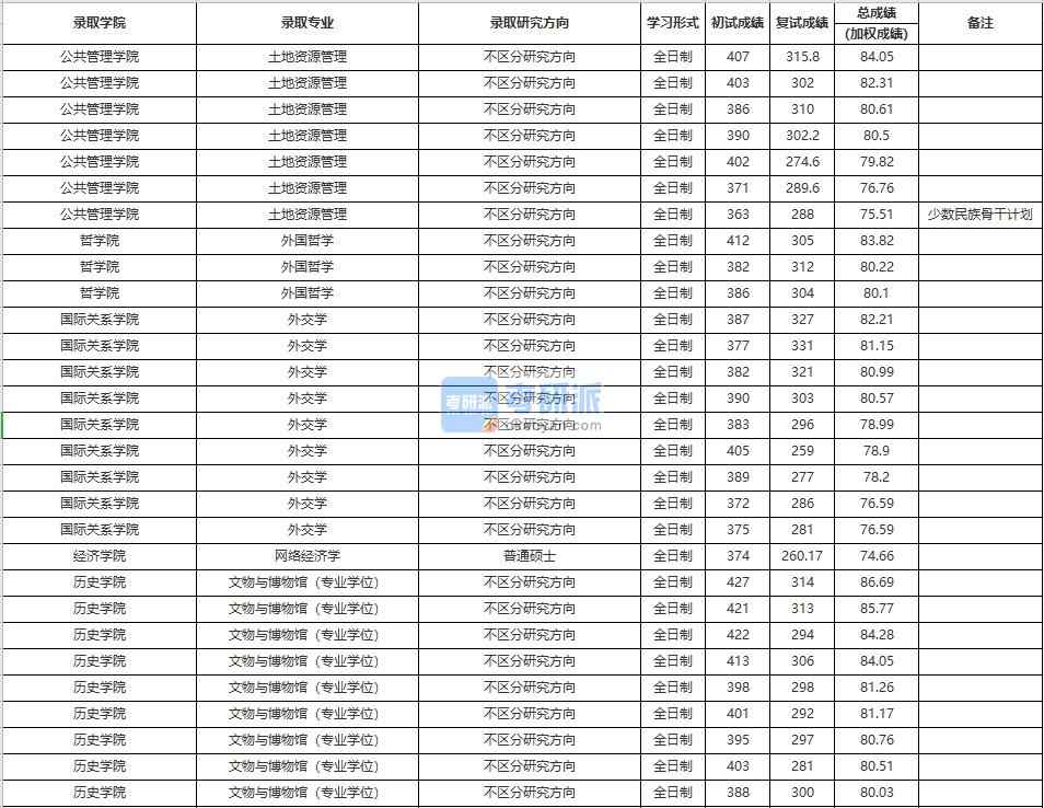 中国人民大学外交学2020年研究生录取分数线