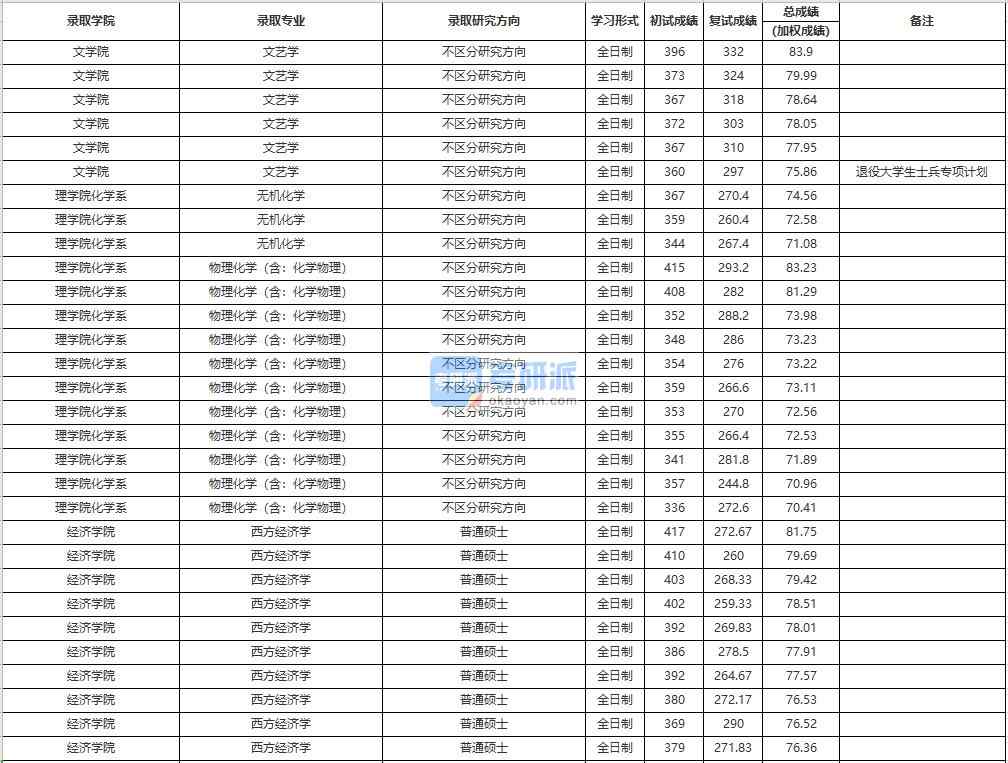 中国人民大学文艺学2020年研究生录取分数线