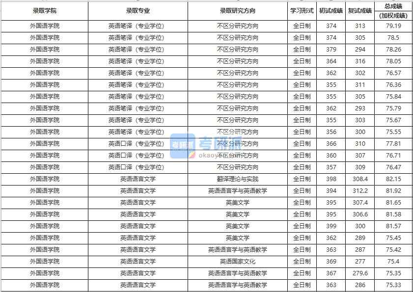 中国人民大学英语语言文学2020年研究生录取分数线