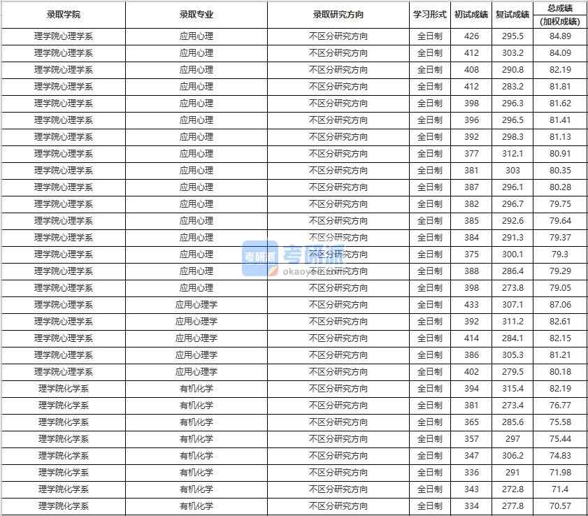 中国人民大学应用心理学2020年研究生录取分数线