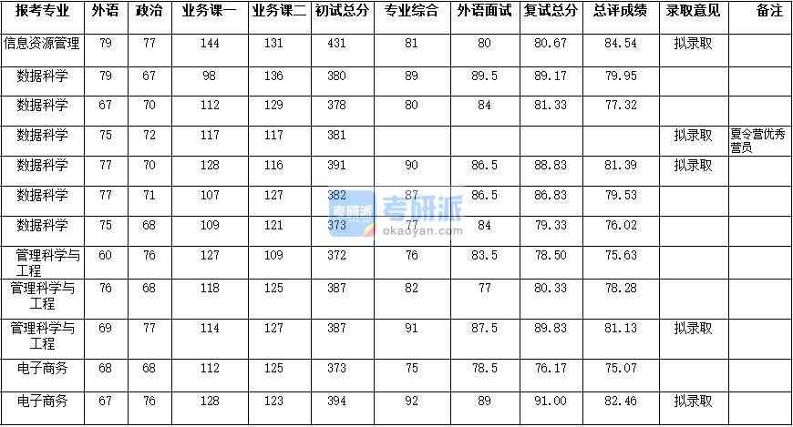 武汉大学信息资源管理2020年研究生录取分数线