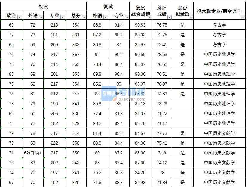 武汉大学中国历史地理学2020年研究生录取分数线