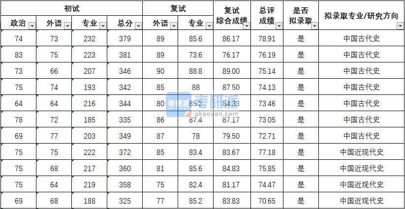 武汉大学中国古代史2020年研究生录取分数线