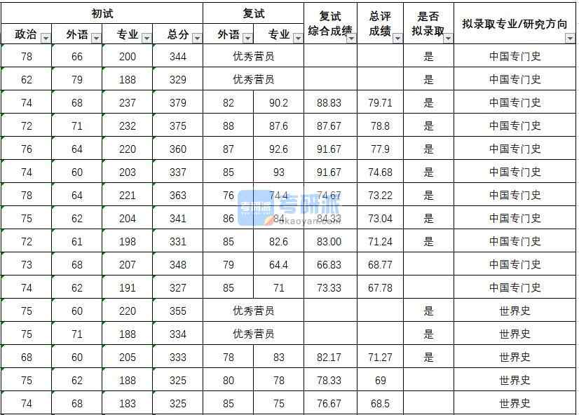 武汉大学世界史2020年研究生录取分数线