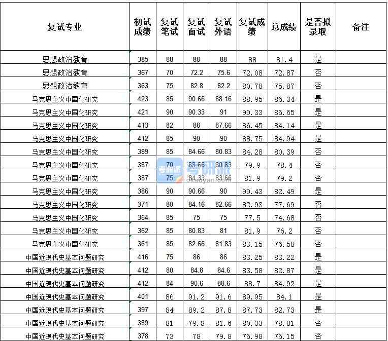 武汉大学思想政治教育2020年研究生录取分数线