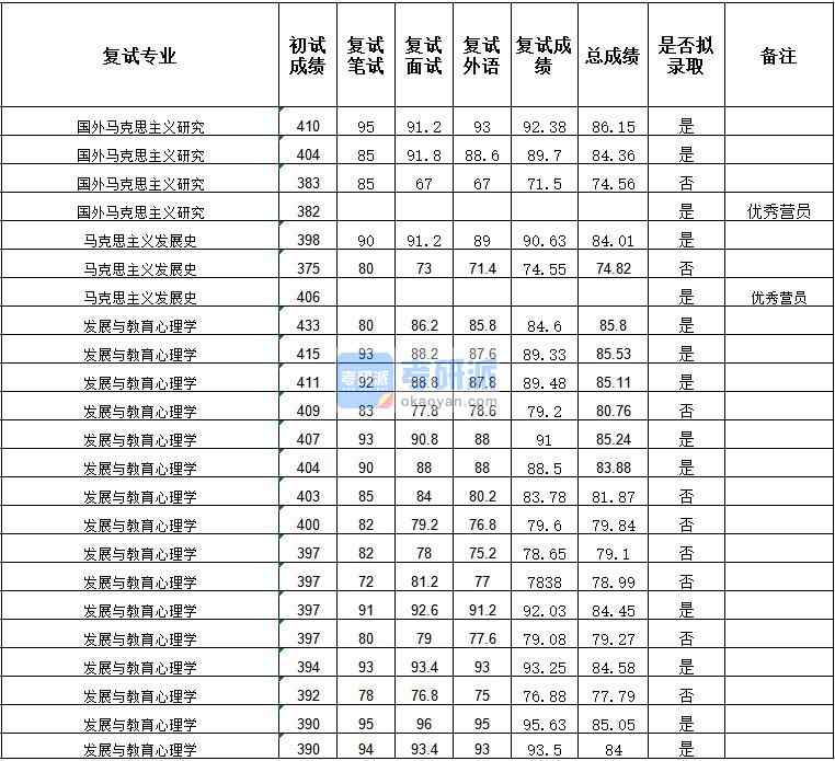 武汉大学马克思主义发展史2020年研究生录取分数线