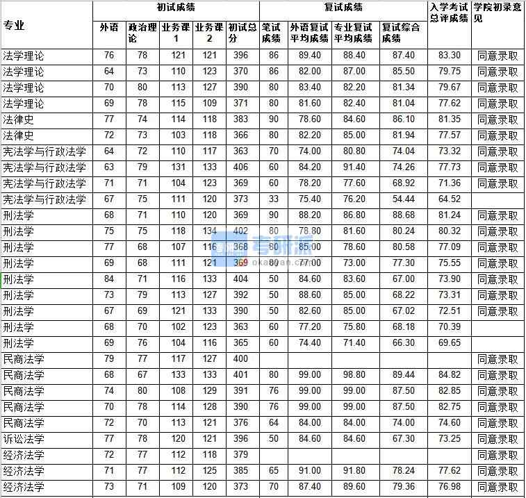 武汉大学法学理论2020年研究生录取分数线