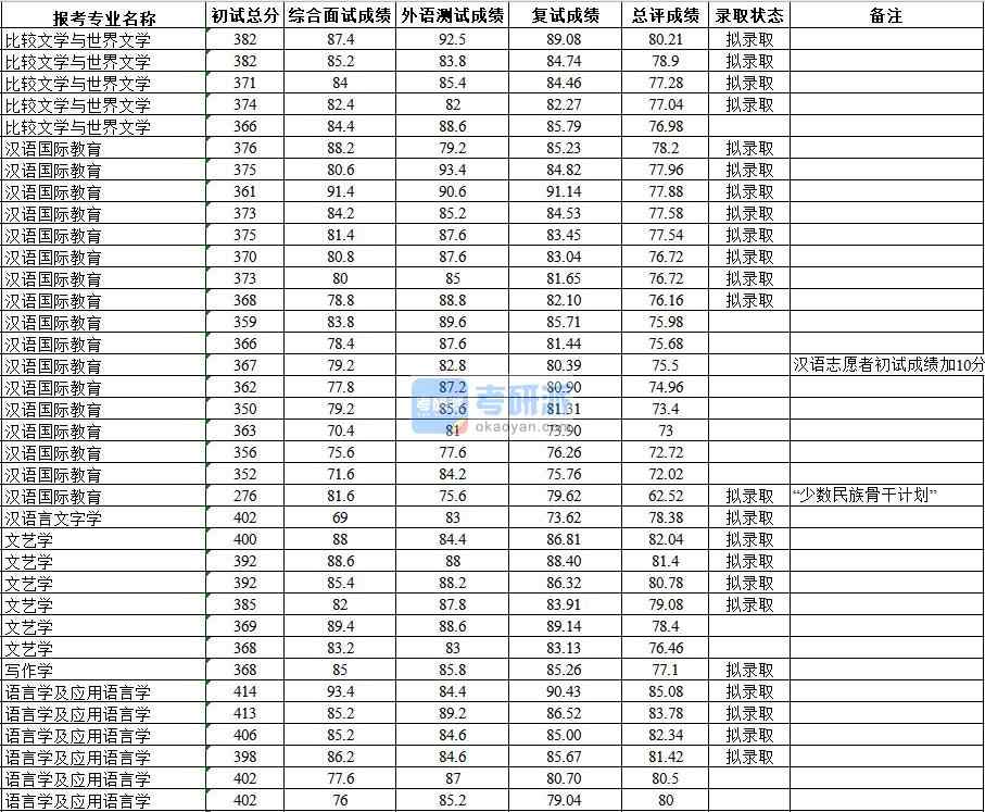 武汉大学文艺学2020年研究生录取分数线