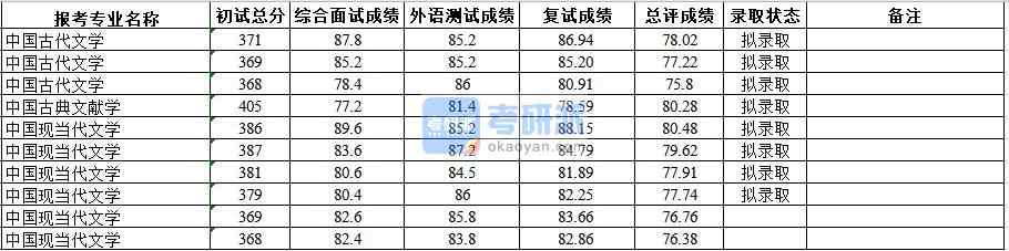 武汉大学中国现当代文学2020年研究生录取分数线