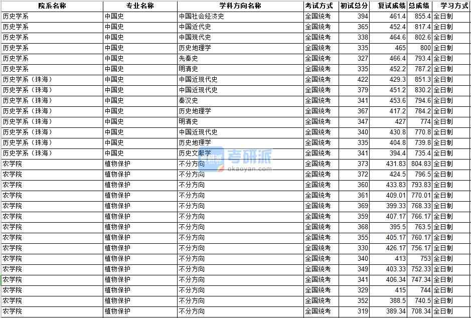 中山大学植物保护2020年研究生录取分数线