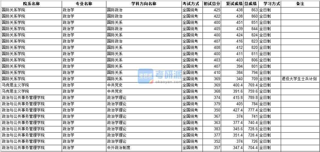 中山大学政治学2020年研究生录取分数线