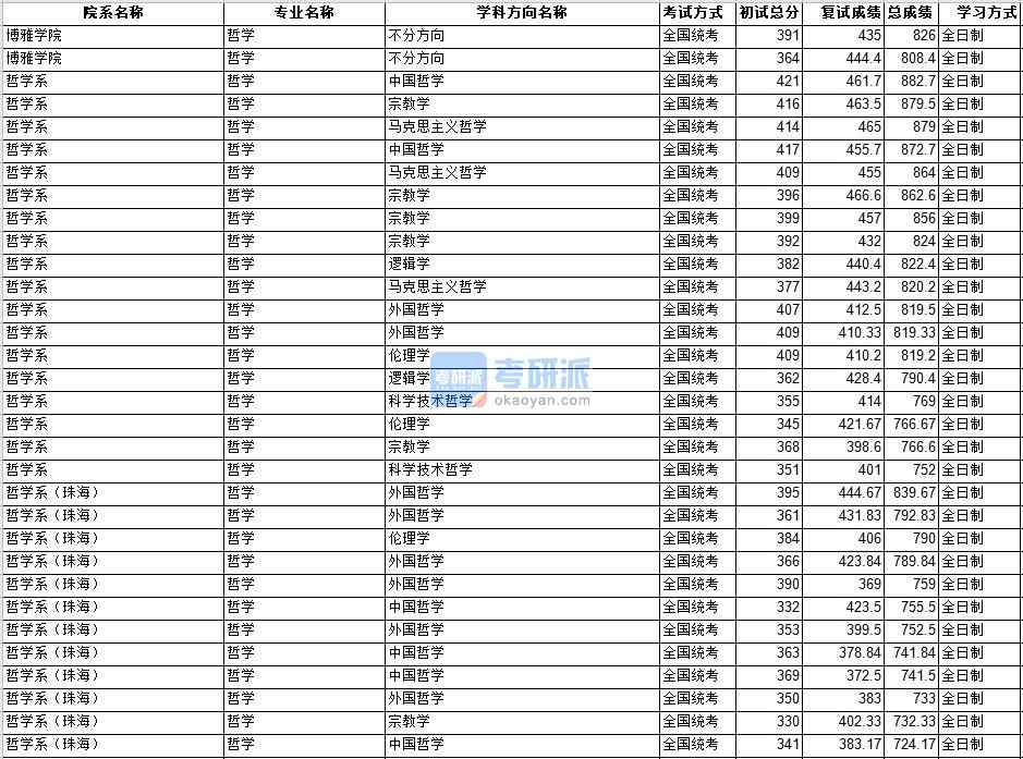 中山大学哲学2020年研究生录取分数线