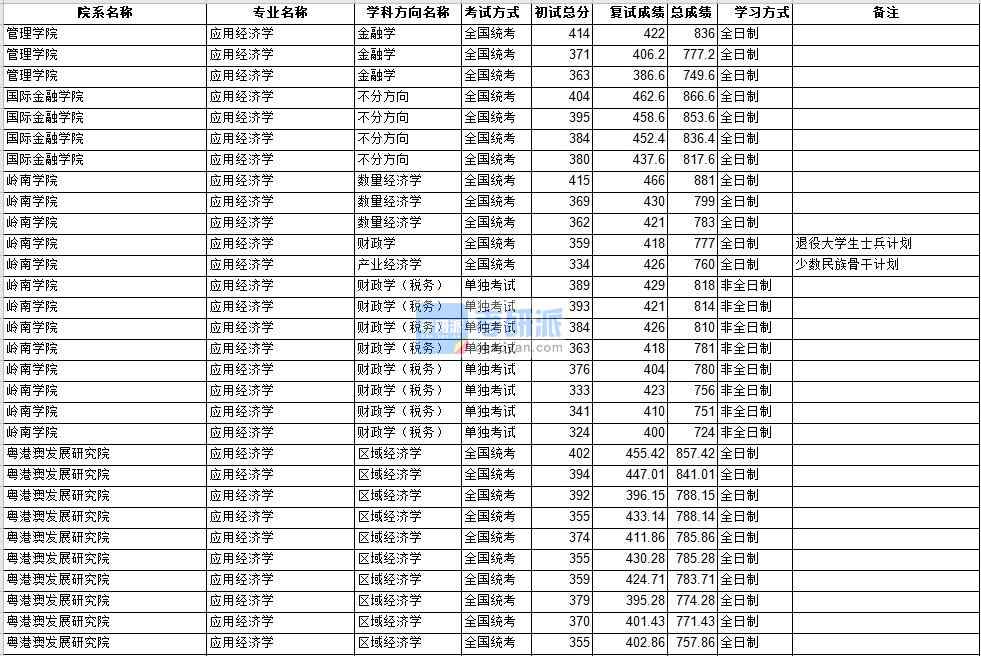 中山大学应用经济学2020年研究生录取分数线