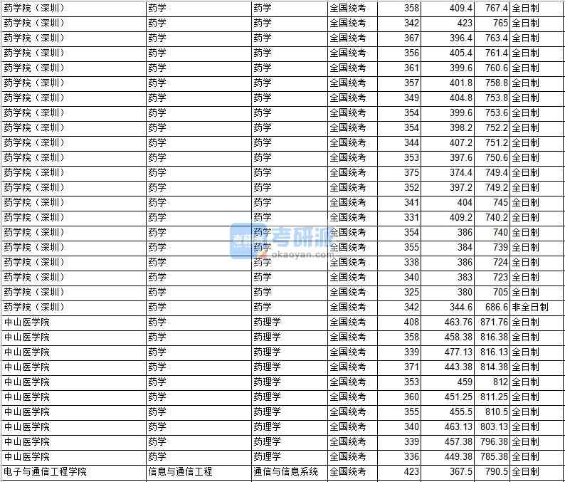 中山大学药学2020年研究生录取分数线