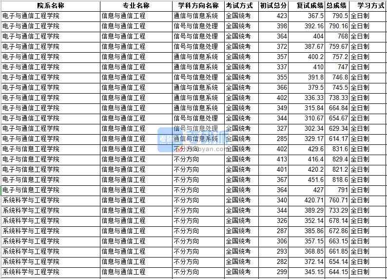 中山大学信息与通信工程2020年研究生录取分数线