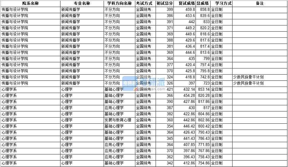 中山大学新闻传播学2020年研究生录取分数线