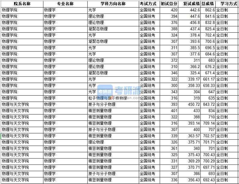 中山大学物理学2020年研究生录取分数线