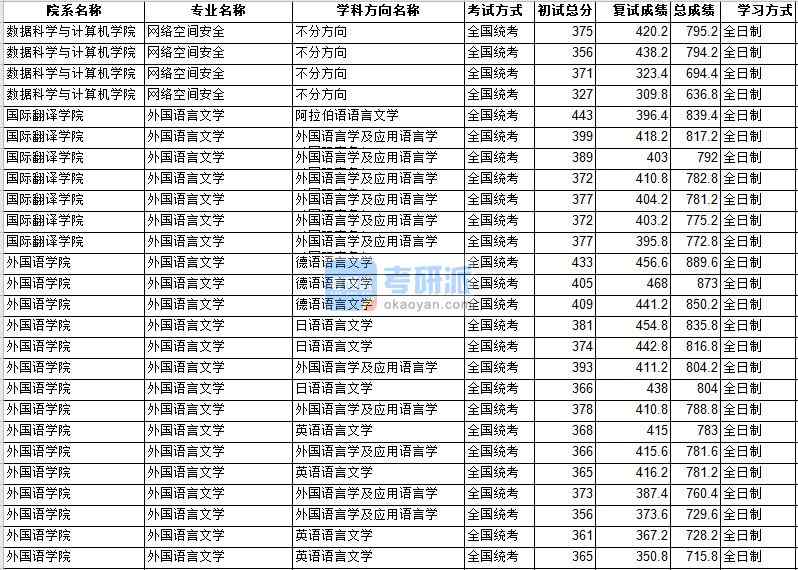 中山大学外国语言文学2020年研究生录取分数线