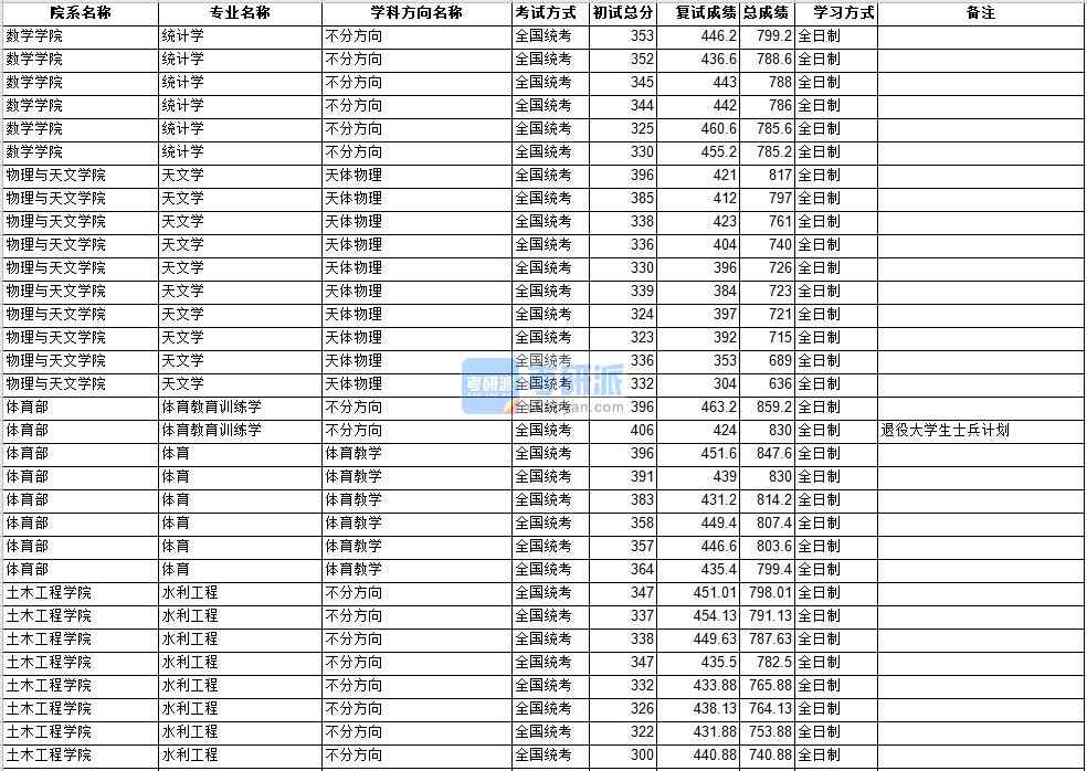 中山大学体育教育训练学2020年研究生录取分数线