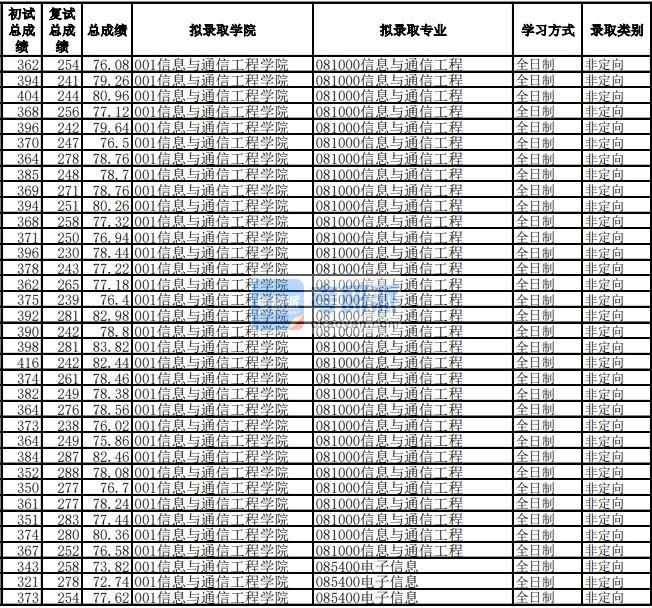 电子科技大学信息与通信工程2020年研究生录取分数线