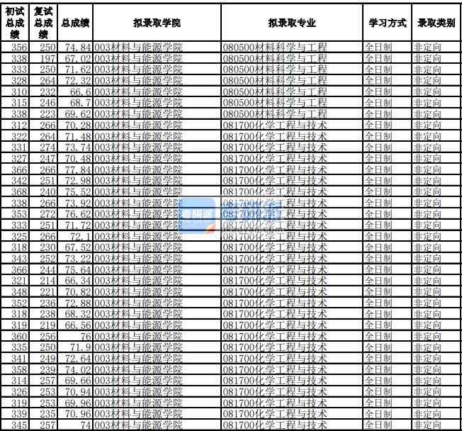 电子科技大学材料科学与工程2020年研究生录取分数线