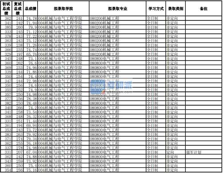 电子科技大学电气工程2020年研究生录取分数线