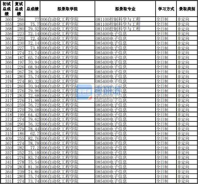 电子科技大学控制科学与工程2020年研究生录取分数线