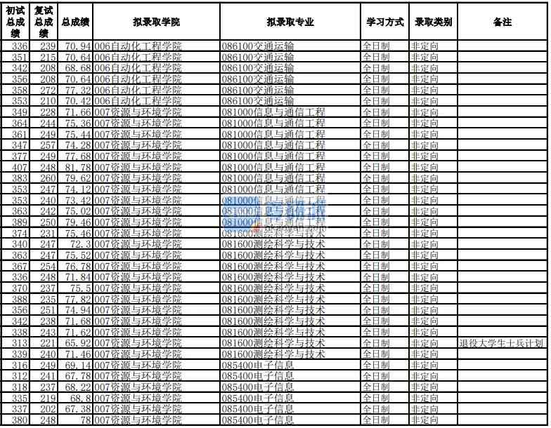 电子科技大学信息与通信工程2020年研究生录取分数线