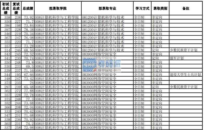 电子科技大学网络空间安全2020年研究生录取分数线