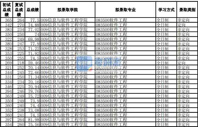 电子科技大学软件工程2020年研究生录取分数线