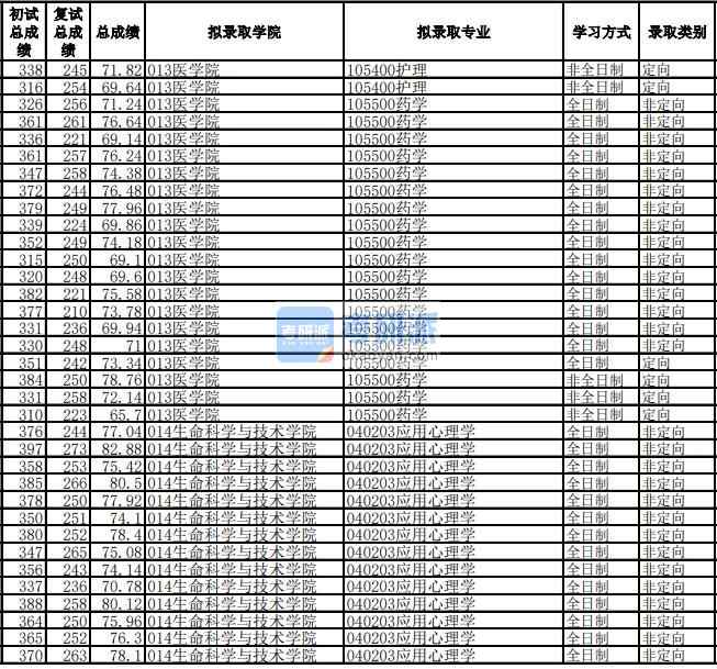 电子科技大学应用心理学2020年研究生录取分数线