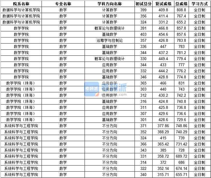 中山大学数学2020年研究生录取分数线