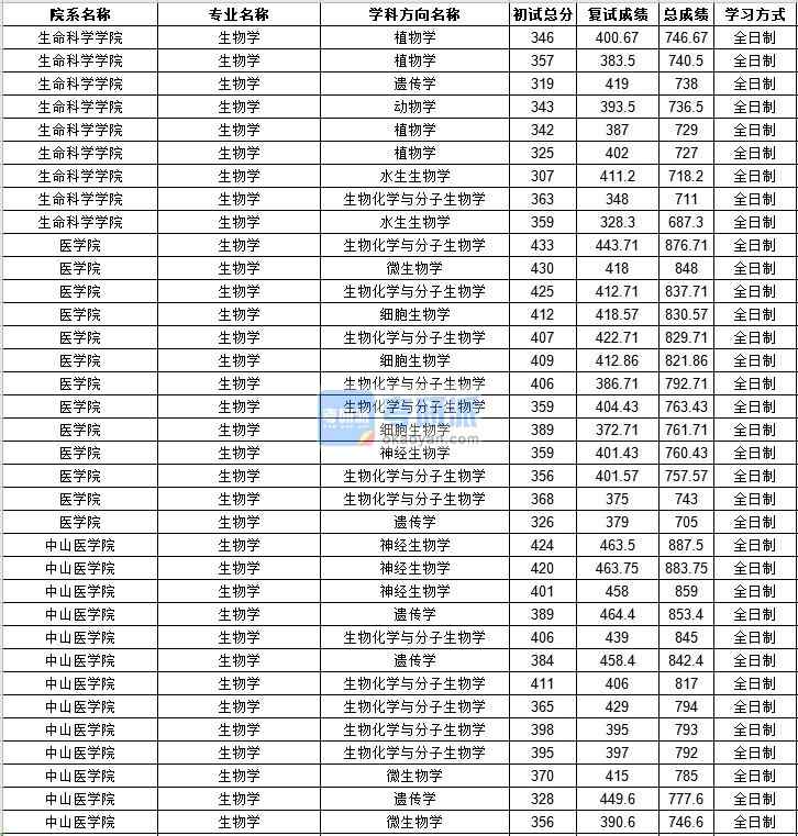 中山大学生物学2020年研究生录取分数线