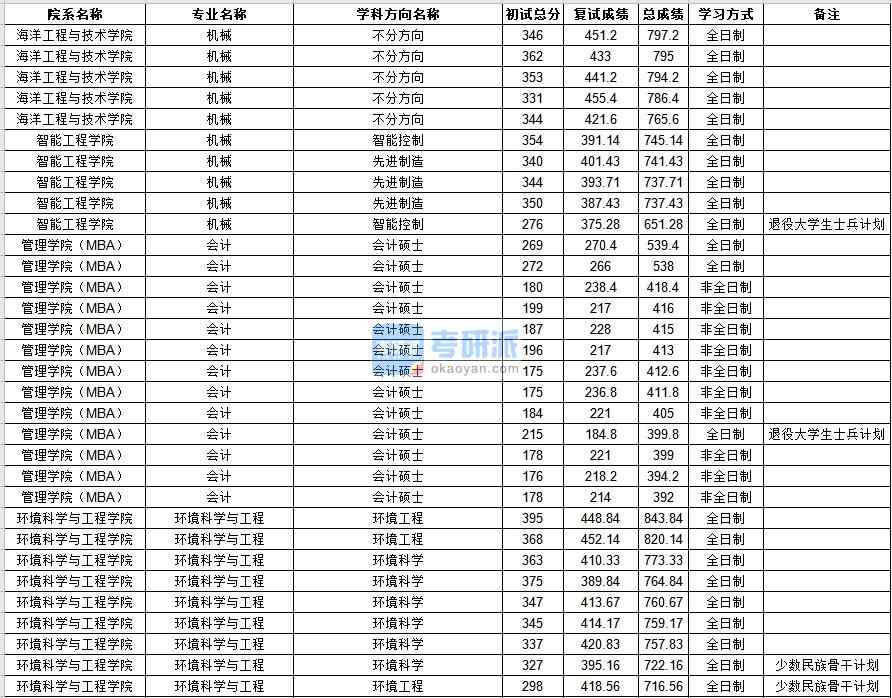 中山大学环境科学与工程2020年研究生录取分数线