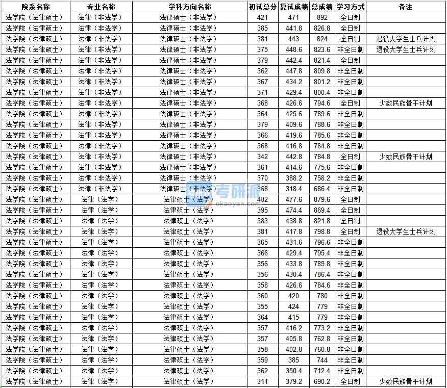 中山大学法律（非法学）2020年研究生录取分数线